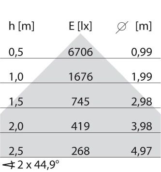 Performance in Lighting LED Armatuur | 36W 3000K 3603lm 830 | IP20